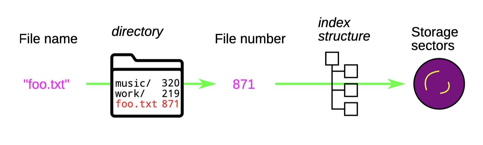 directory