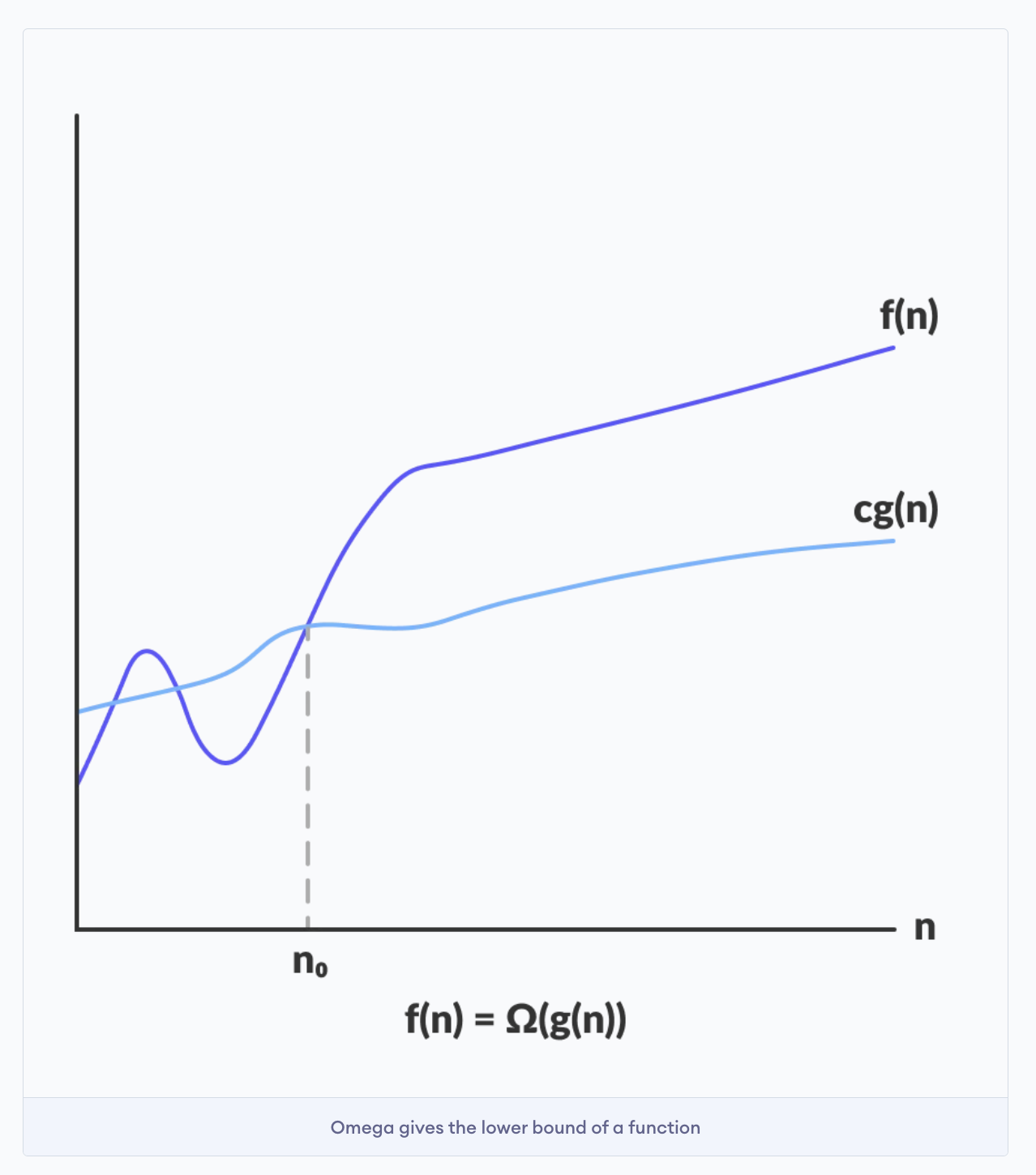 Omega notation - jzkay Knowledge Base